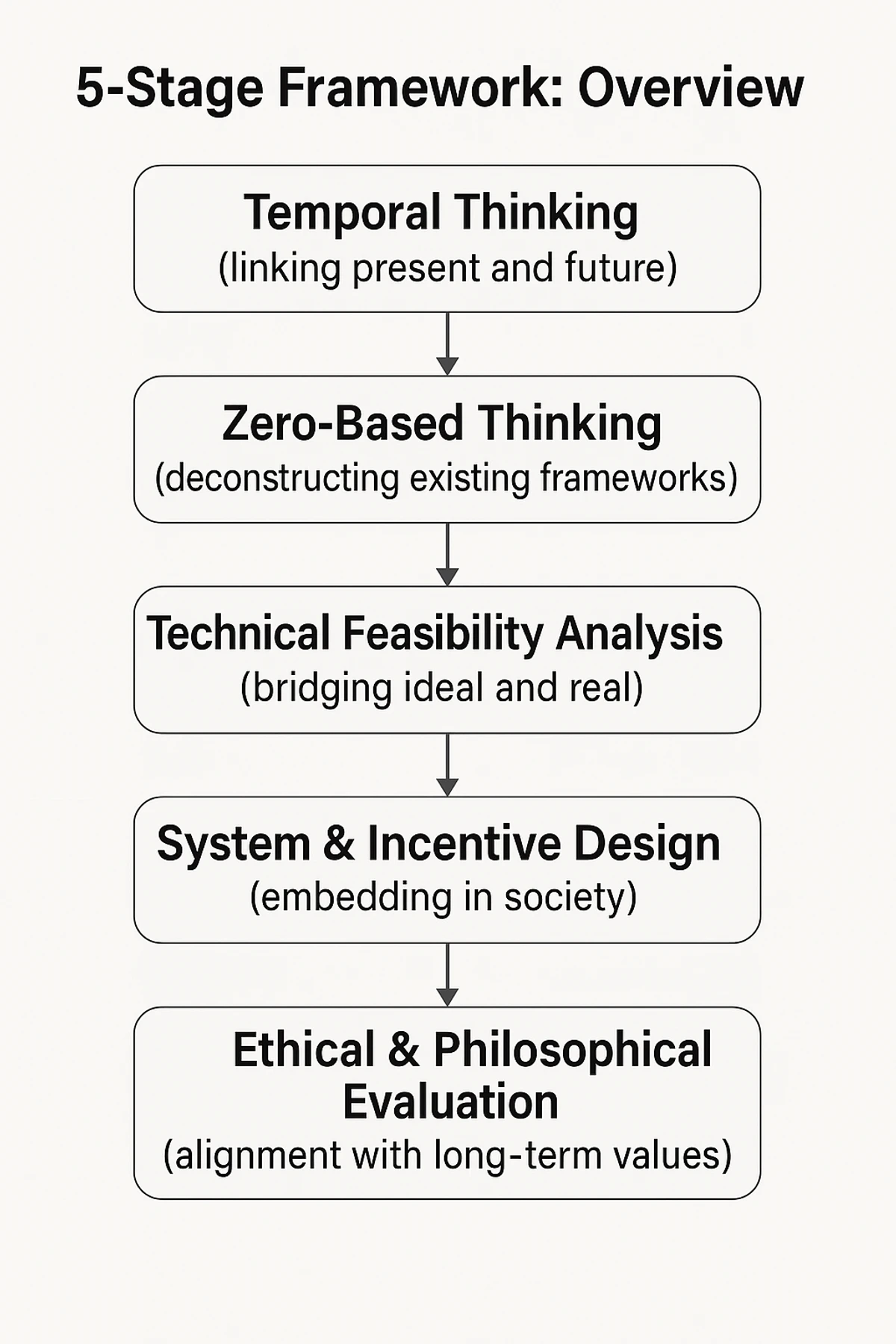 5-Stage Thinking Framework for Envisioning the Future – An Intellectual ...